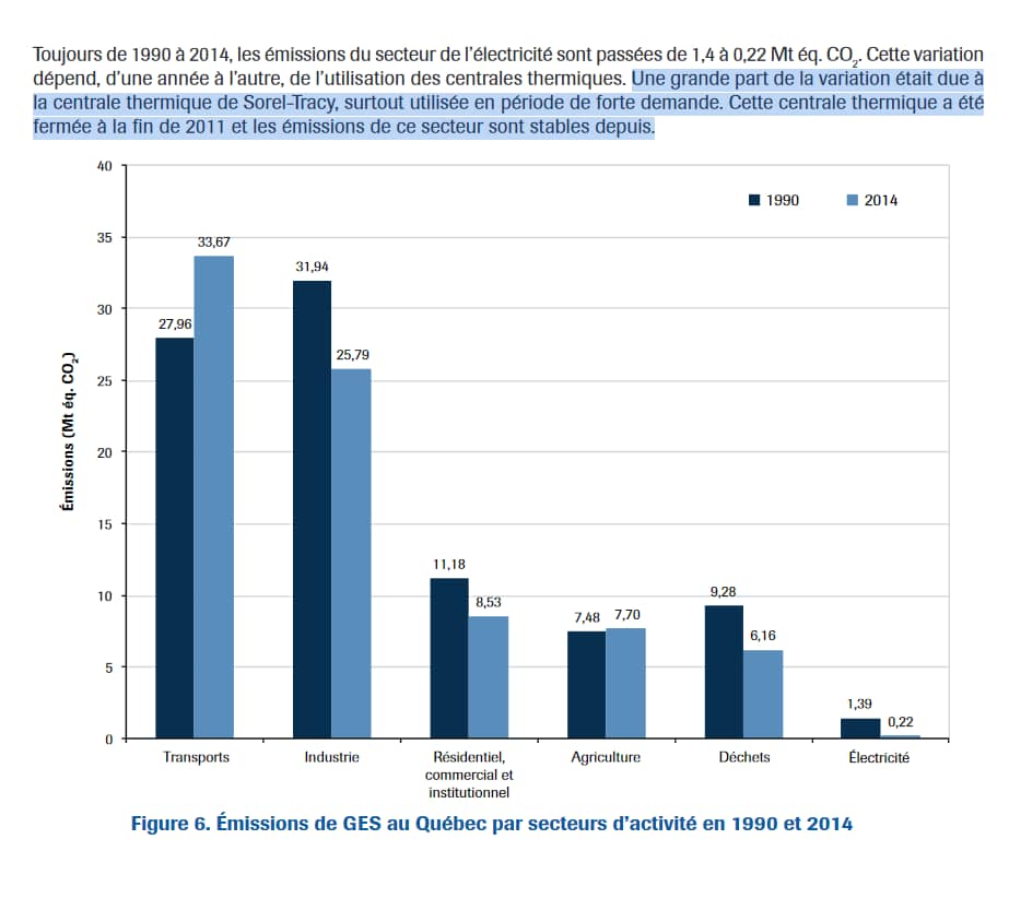 Inventaire québécois des émissions de gaz à effet de serre en 2014, MDDEP 2016, p.15