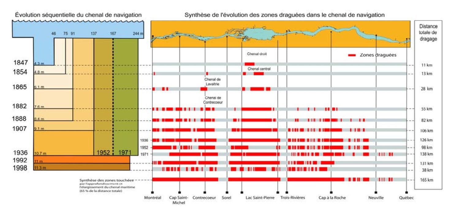 Évolution des superficies draguées dans le fleuve Saint-Laurent entre 1847 et 2007, figure 9 dans Côté et Morin, 2007b)